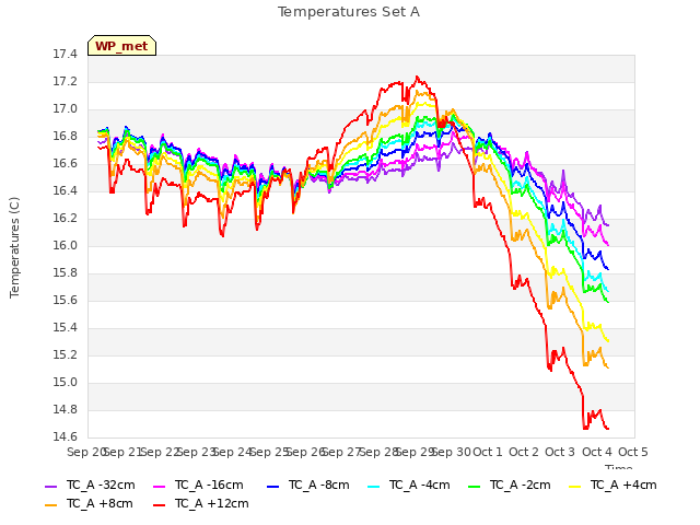 plot of Temperatures Set A