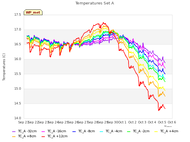 plot of Temperatures Set A