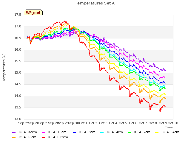 plot of Temperatures Set A