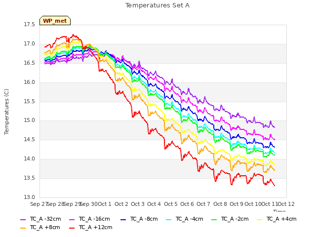 plot of Temperatures Set A