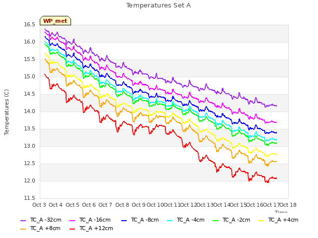 plot of Temperatures Set A