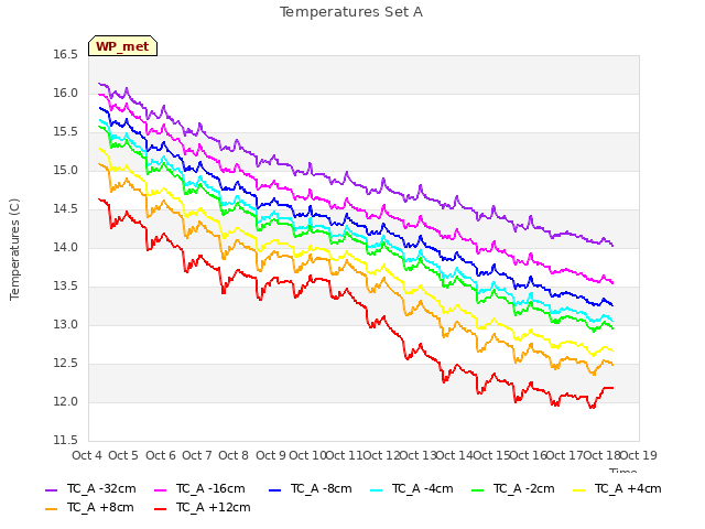 plot of Temperatures Set A