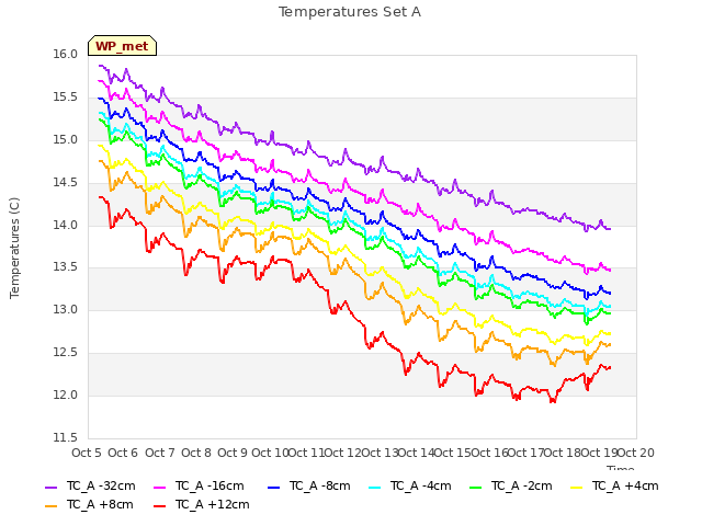 plot of Temperatures Set A