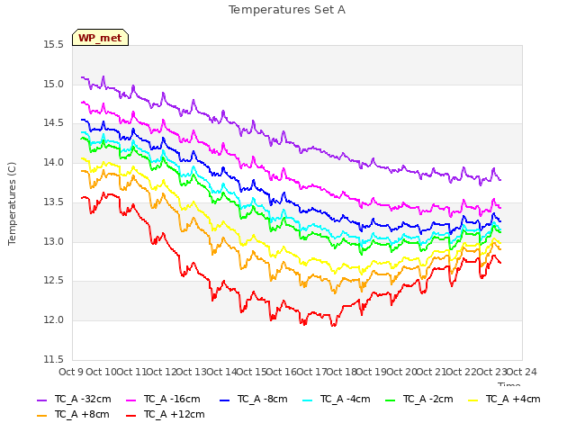 plot of Temperatures Set A