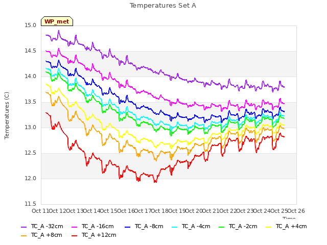 plot of Temperatures Set A