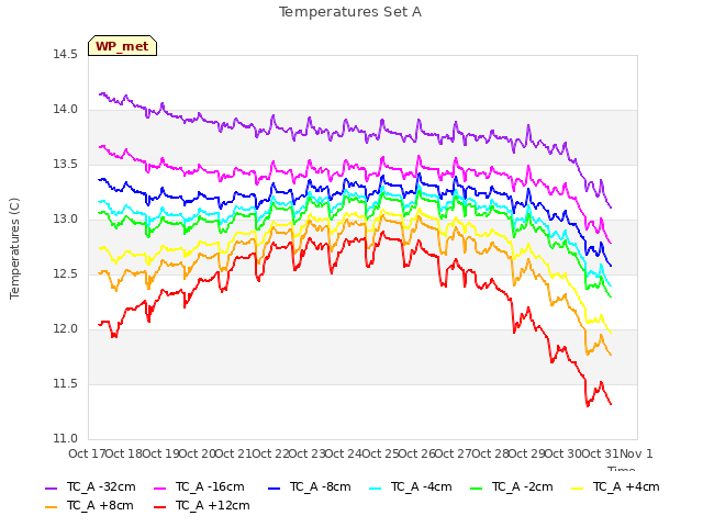 plot of Temperatures Set A