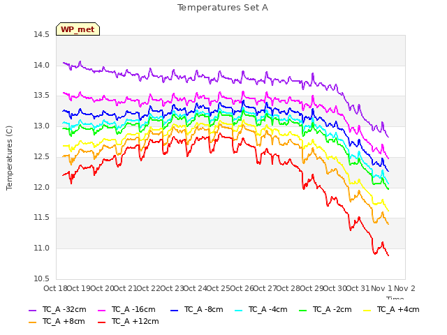 plot of Temperatures Set A