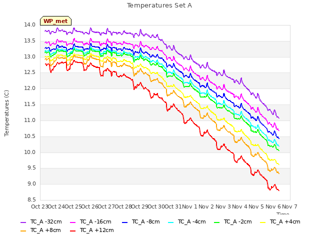 plot of Temperatures Set A