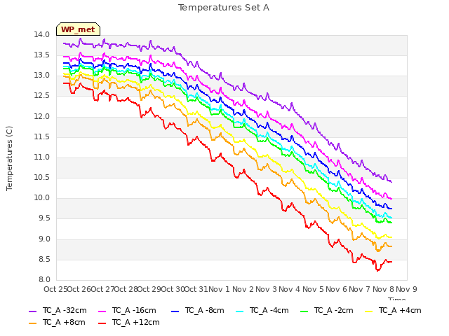 plot of Temperatures Set A