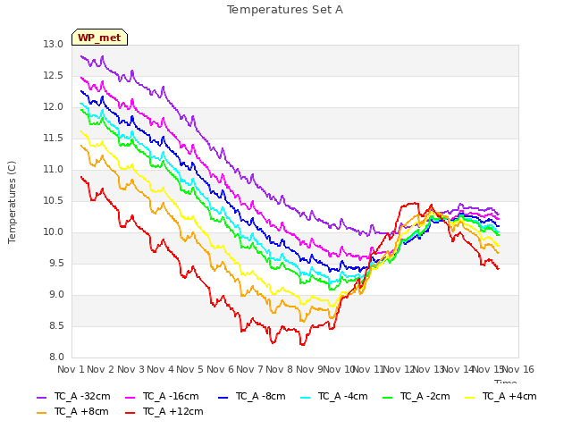 plot of Temperatures Set A