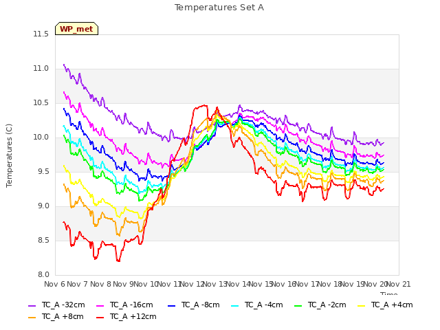 plot of Temperatures Set A