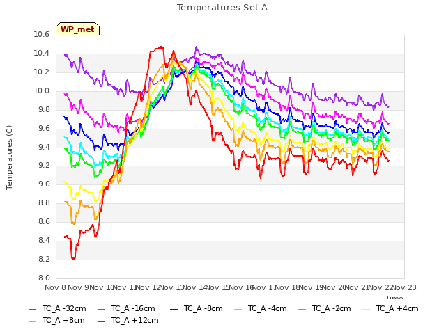 plot of Temperatures Set A