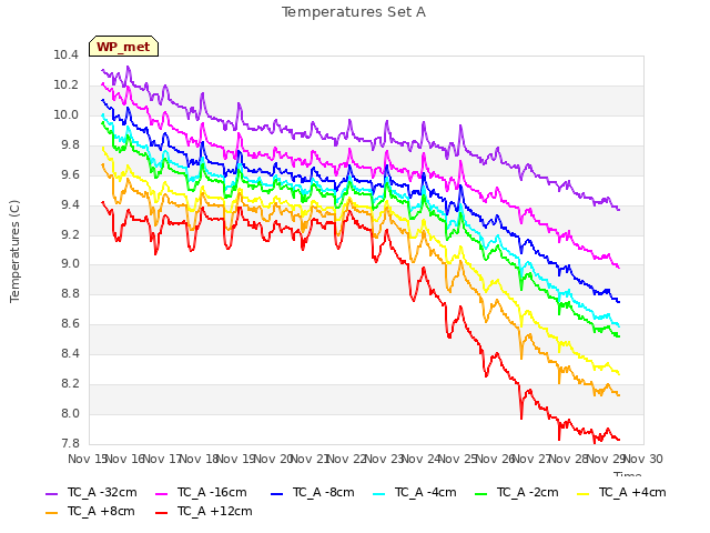 plot of Temperatures Set A