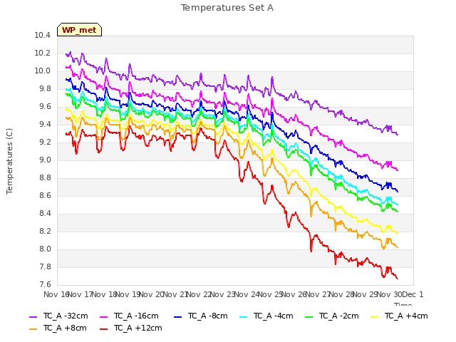 plot of Temperatures Set A