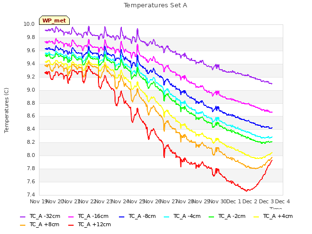 plot of Temperatures Set A