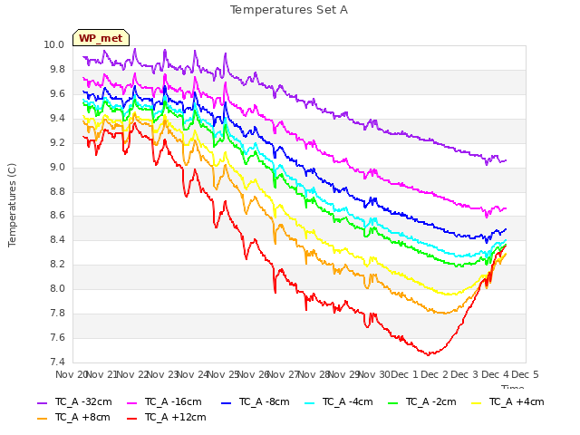 plot of Temperatures Set A