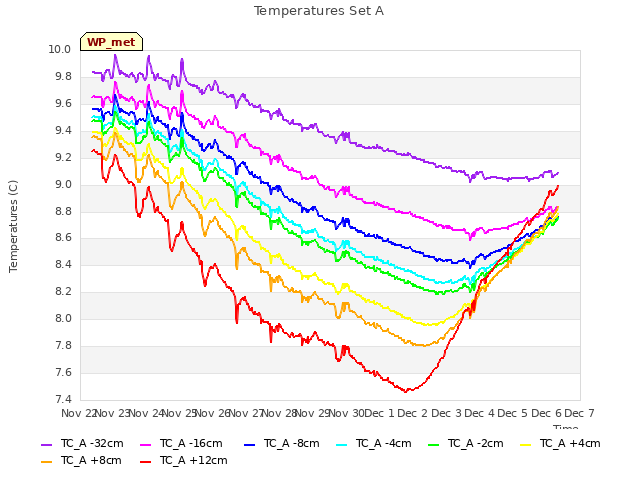 plot of Temperatures Set A