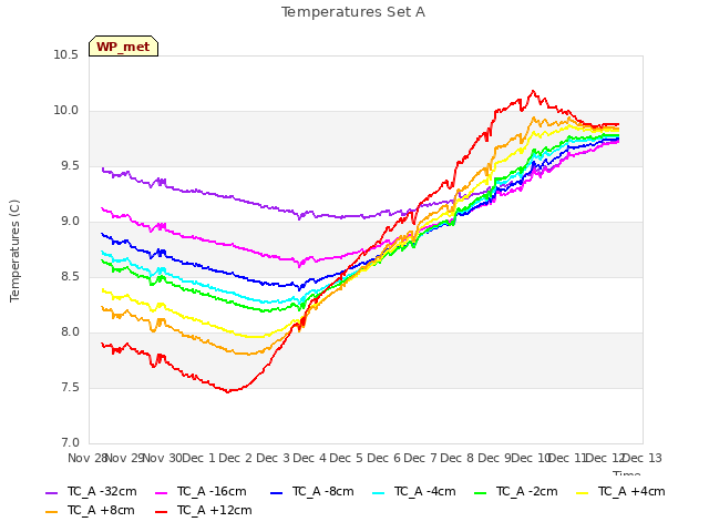 plot of Temperatures Set A