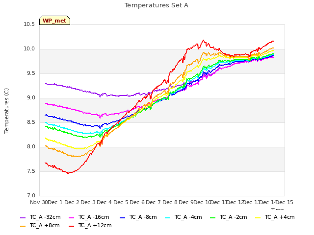 plot of Temperatures Set A