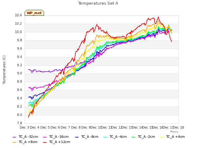 plot of Temperatures Set A