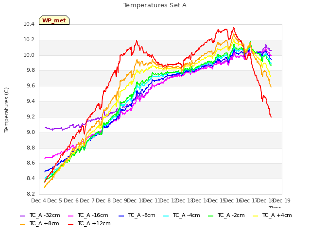 plot of Temperatures Set A