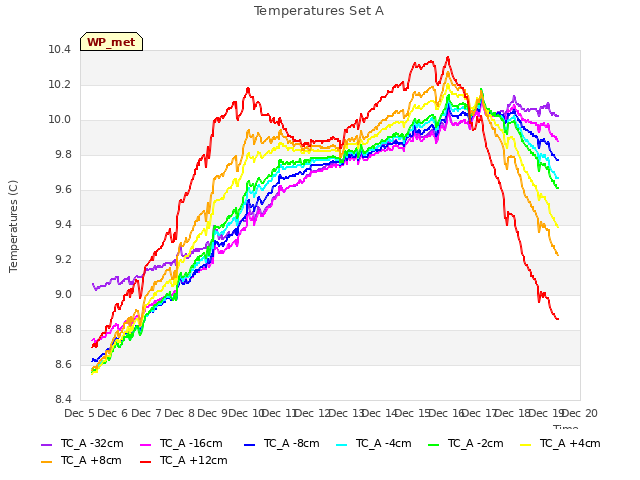 plot of Temperatures Set A