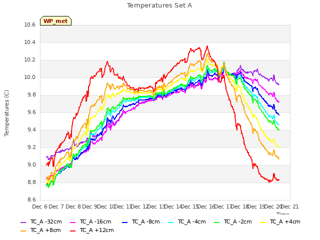 plot of Temperatures Set A