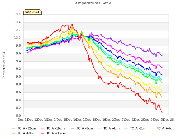 plot of Temperatures Set A