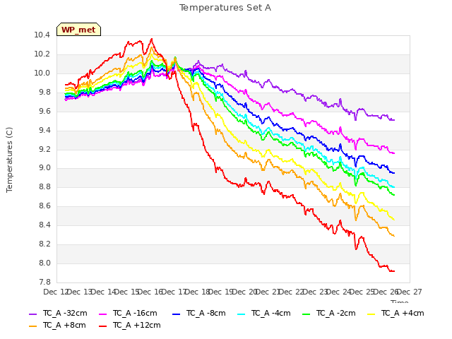 plot of Temperatures Set A