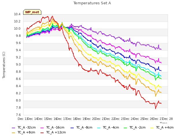 plot of Temperatures Set A