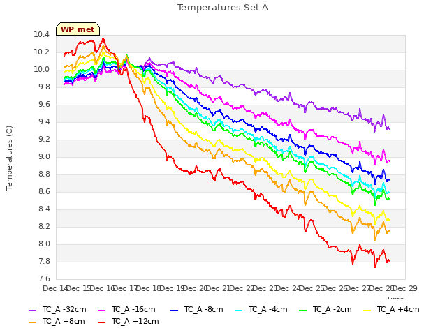 plot of Temperatures Set A