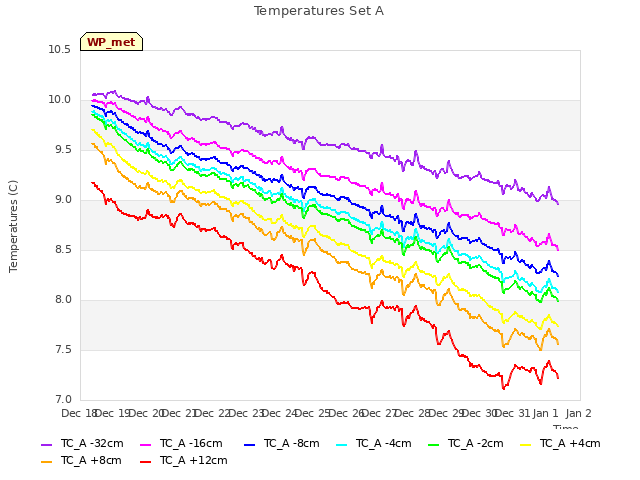 plot of Temperatures Set A