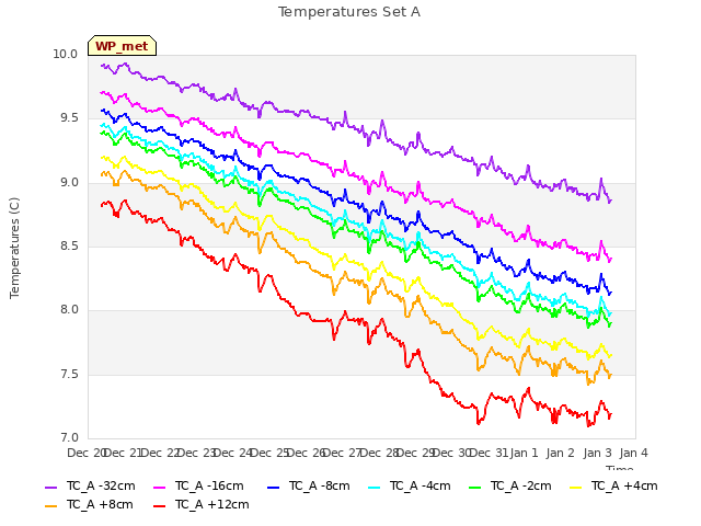 plot of Temperatures Set A