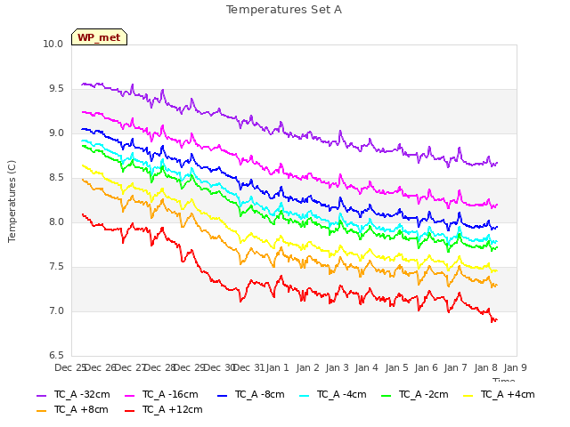 plot of Temperatures Set A