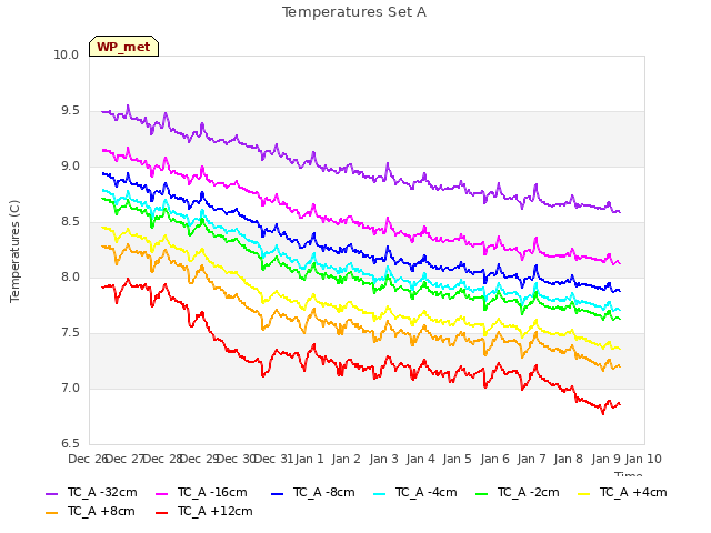 plot of Temperatures Set A