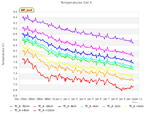 plot of Temperatures Set A