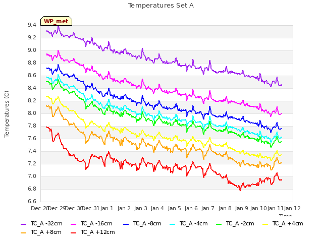 plot of Temperatures Set A