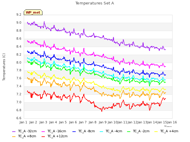 plot of Temperatures Set A