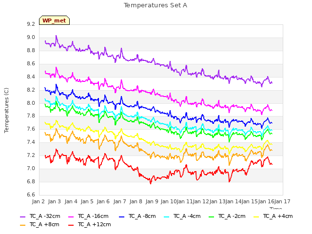 plot of Temperatures Set A