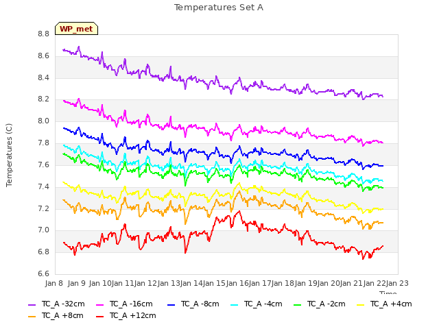 plot of Temperatures Set A