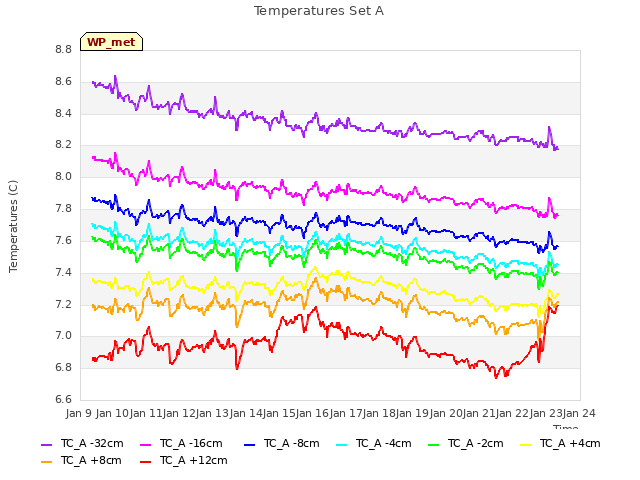 plot of Temperatures Set A