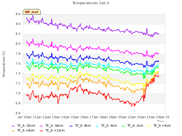 plot of Temperatures Set A