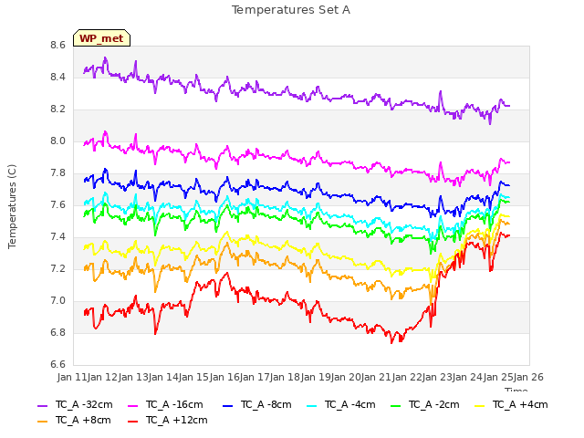 plot of Temperatures Set A