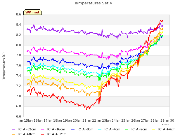 plot of Temperatures Set A