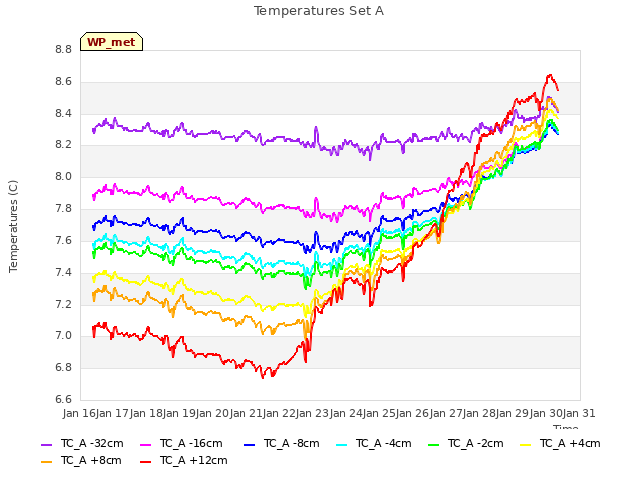 plot of Temperatures Set A