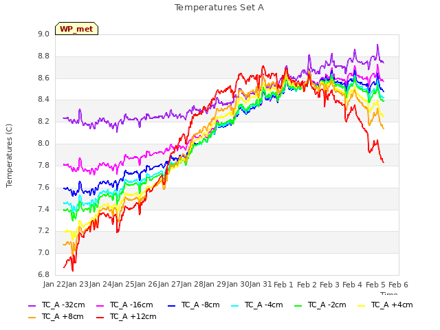 plot of Temperatures Set A