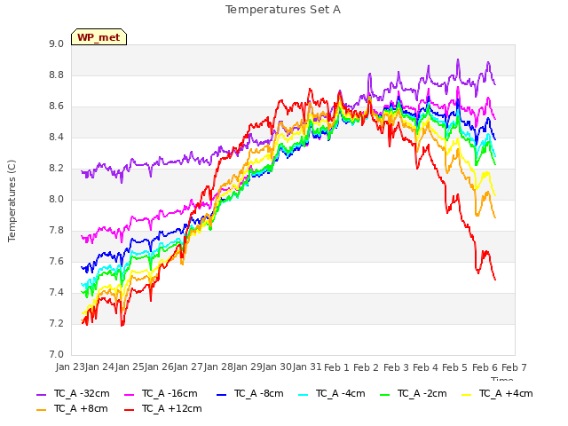 plot of Temperatures Set A