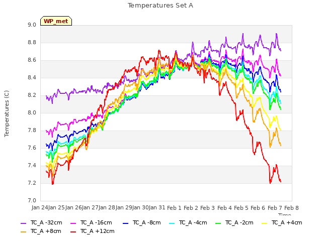 plot of Temperatures Set A