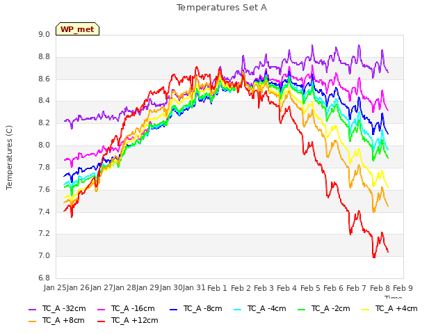 plot of Temperatures Set A