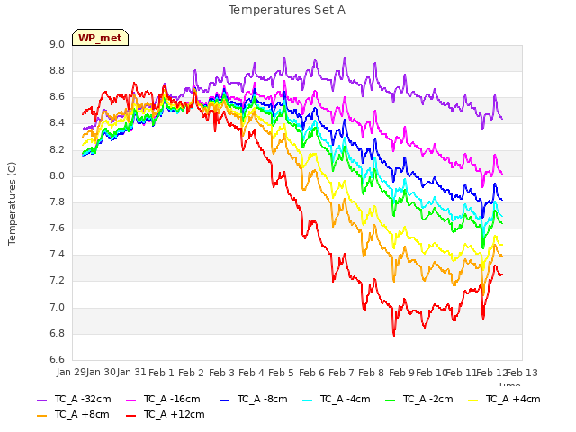 plot of Temperatures Set A